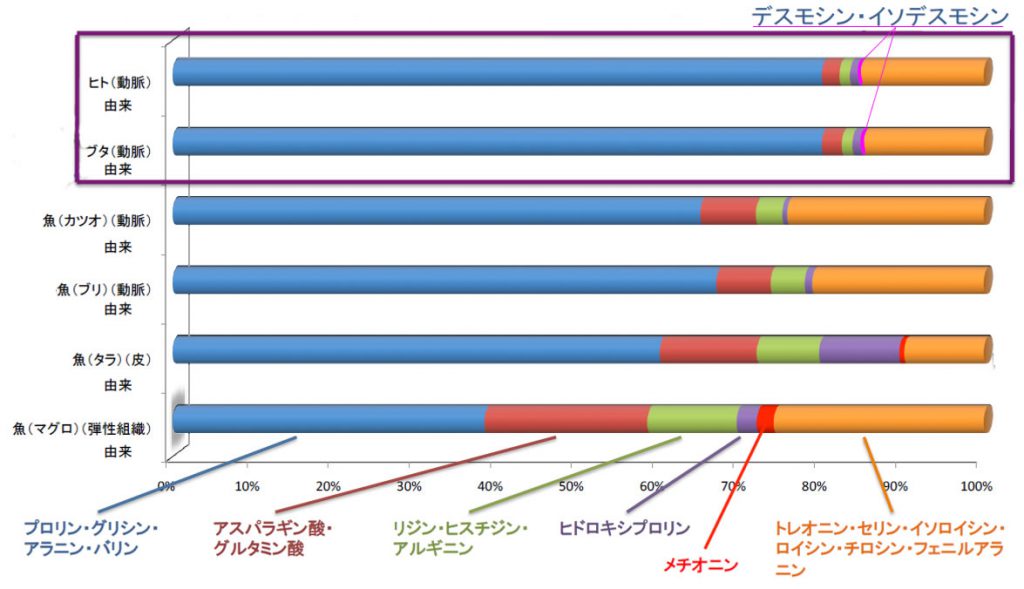 人と豚はたんぱく質を構成するアミノ酸の割合が非常に似ている。